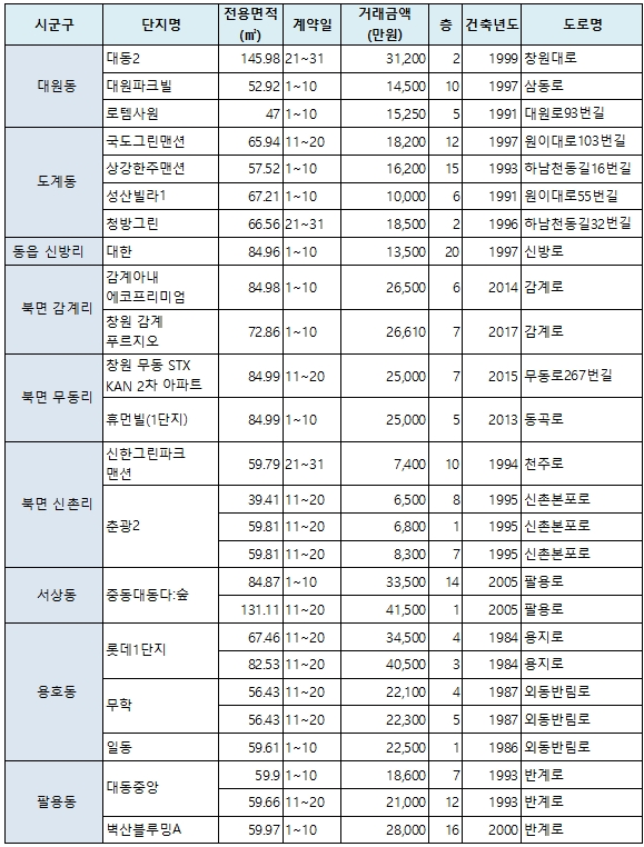 의창구5월매매..jpg