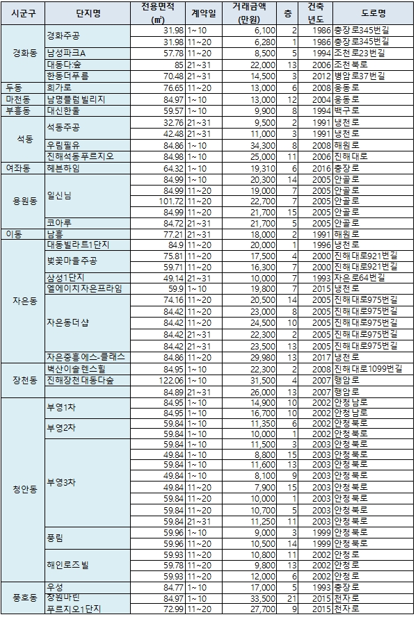 5월매매진해구.jpg