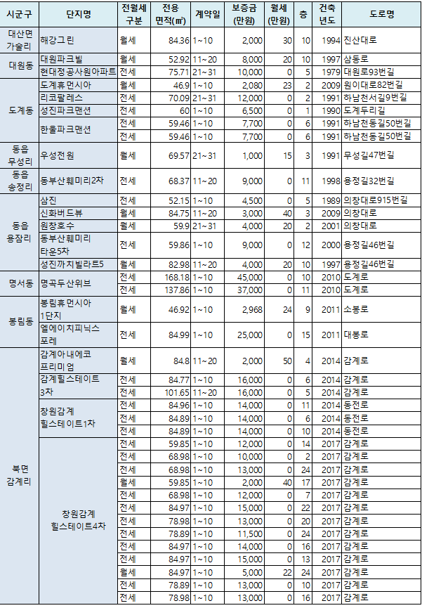 의창구전월세5월1.png