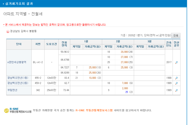 2월 전월세 봉황동.png