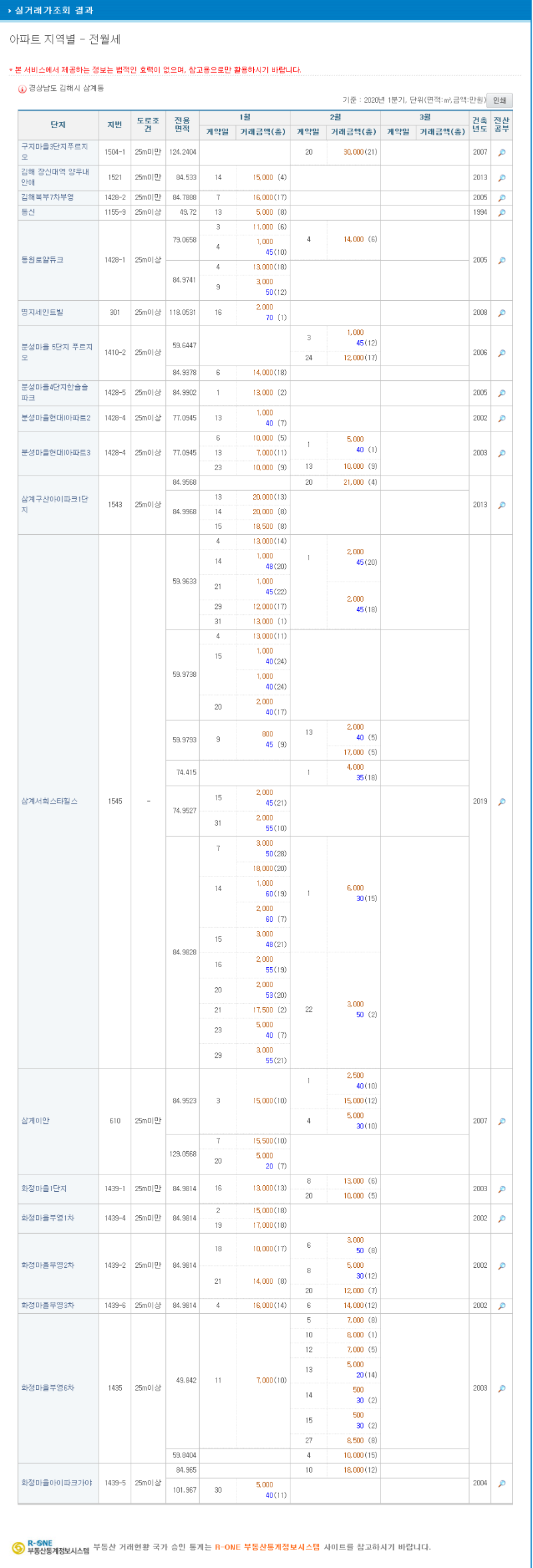 2월 전월세 삼계동.png