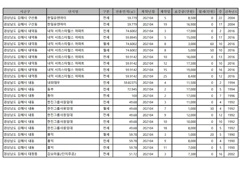 아파트(전월세)_실거래가-21.4월.pdf_page_03.jpg