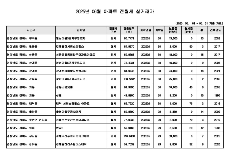 아파트(전월세)_실거래가 25.06월_1.jpg